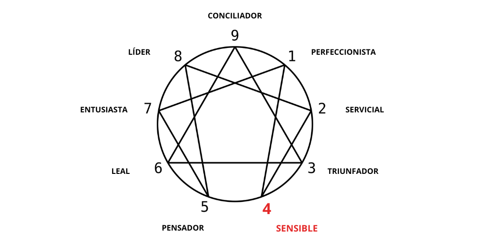 El eneagrama y el duelo: El doliente con eneatipo 4