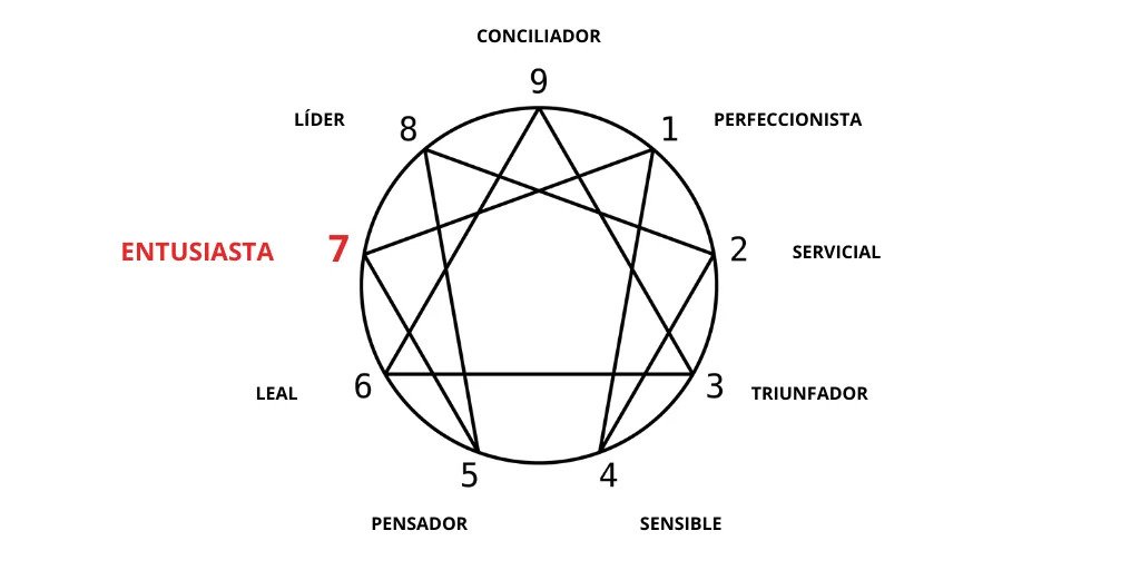 El eneagrama y el duelo: El doliente con eneatipo 7 (II)