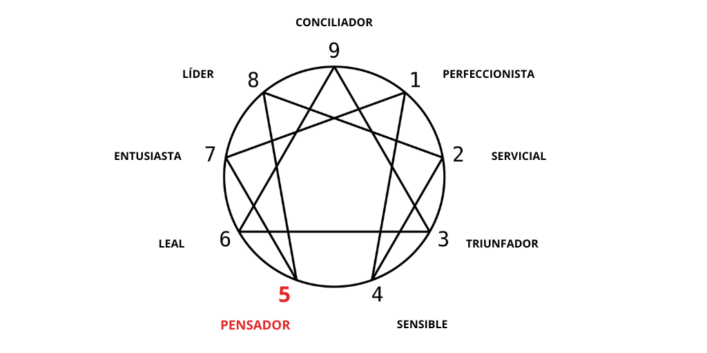 El eneagrama y el duelo: El doliente con eneatipo 5 (I)