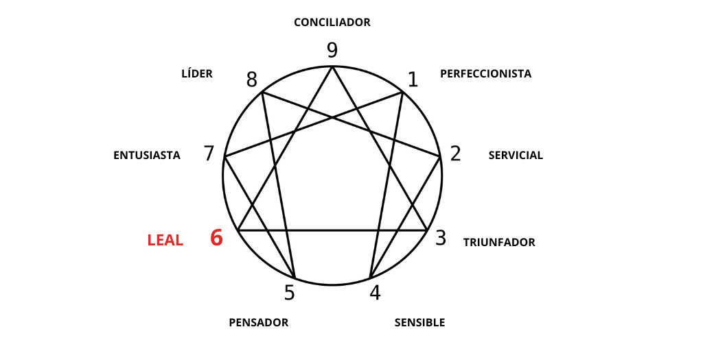 El eneagrama y el duelo: El doliente con eneatipo 6 (I)