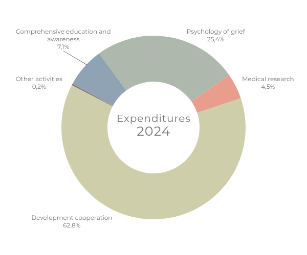 Gráfico Expenditures 2024