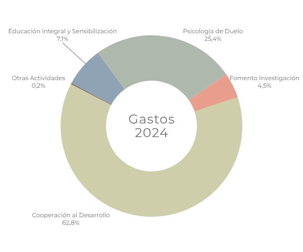 Gráfico Gastos 2024