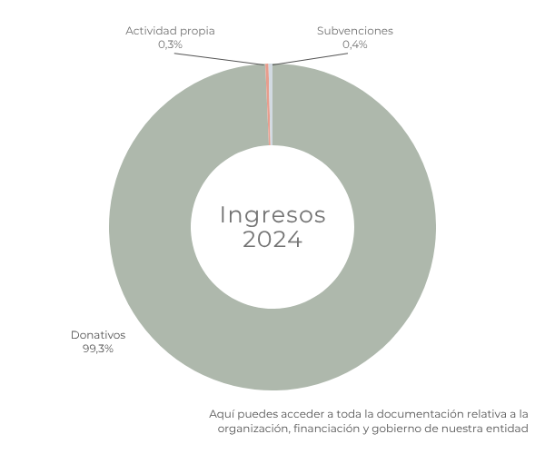 GraficoIngresos2024